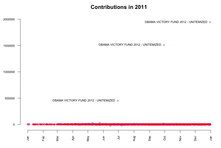 contributed amounts over time