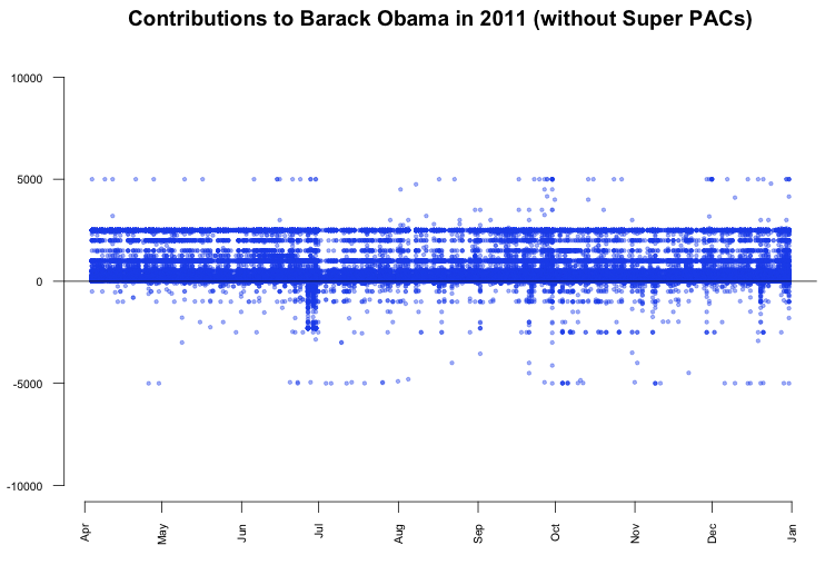 Contributions to Obama