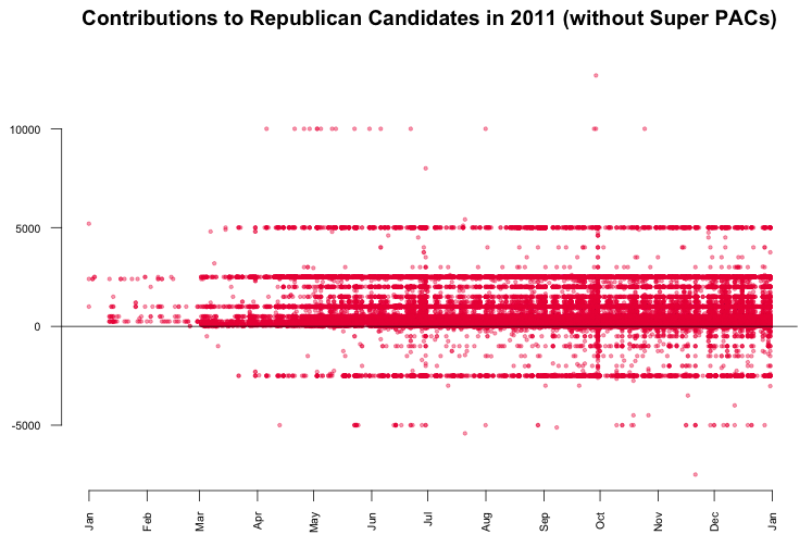 Contributions to Republican Candidates