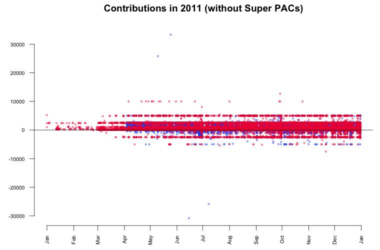 contributions without super pacs