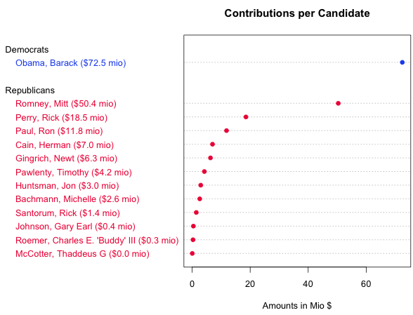 contributions per candidate