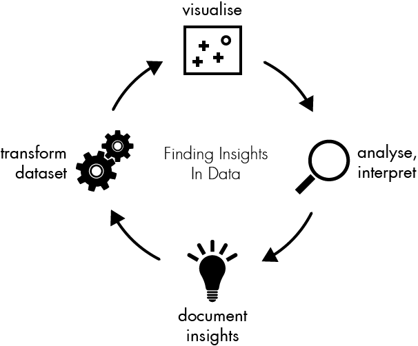 finding insights in data