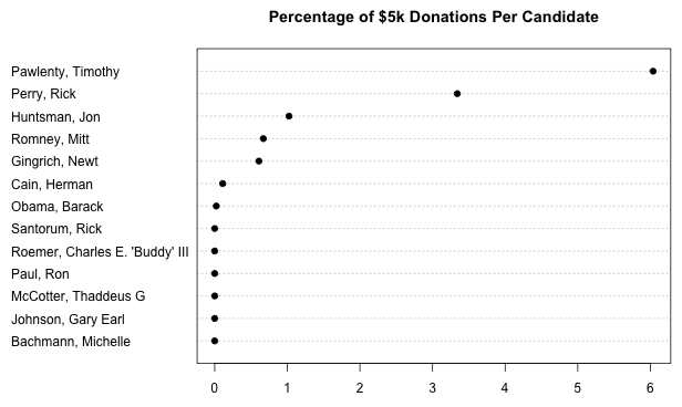 Contributions to Obama