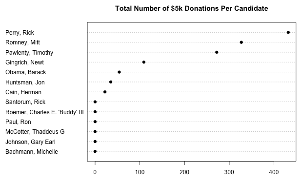 Contributions to Obama